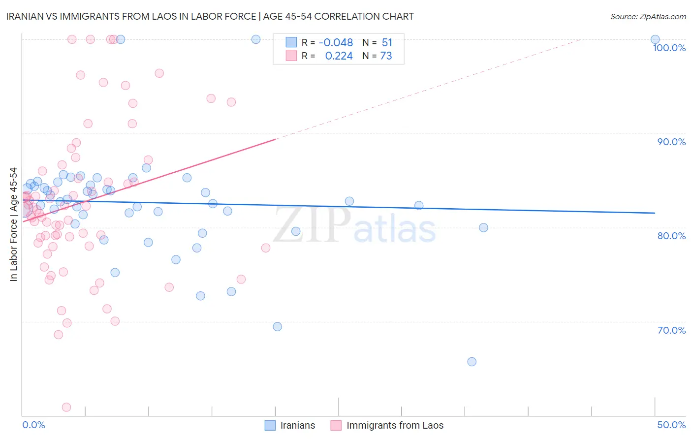 Iranian vs Immigrants from Laos In Labor Force | Age 45-54