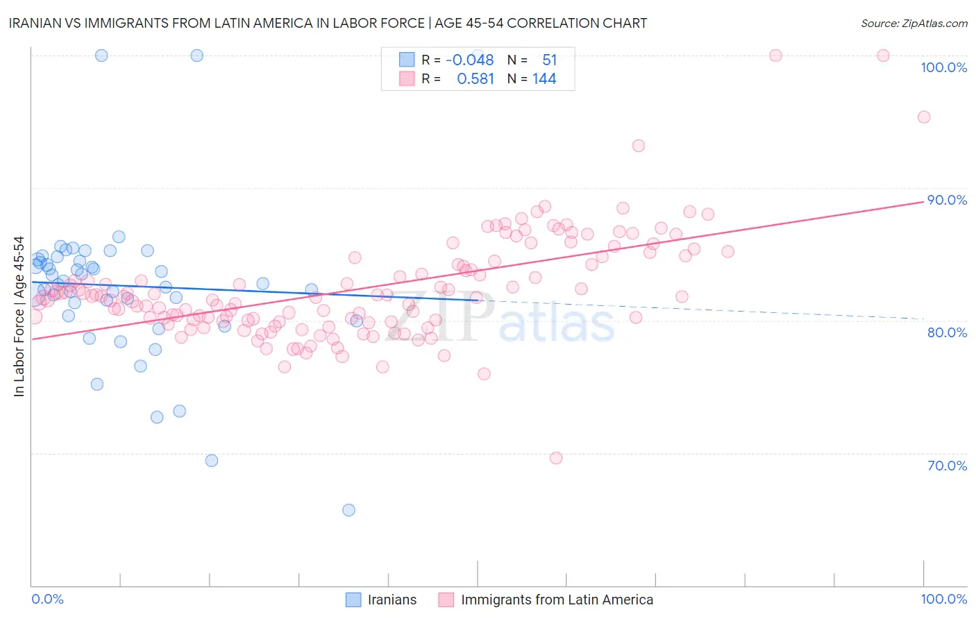 Iranian vs Immigrants from Latin America In Labor Force | Age 45-54