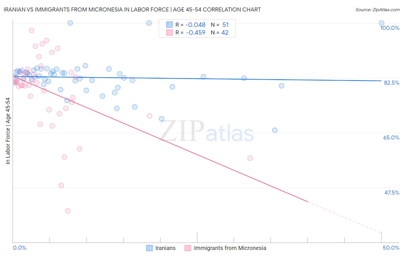 Iranian vs Immigrants from Micronesia In Labor Force | Age 45-54