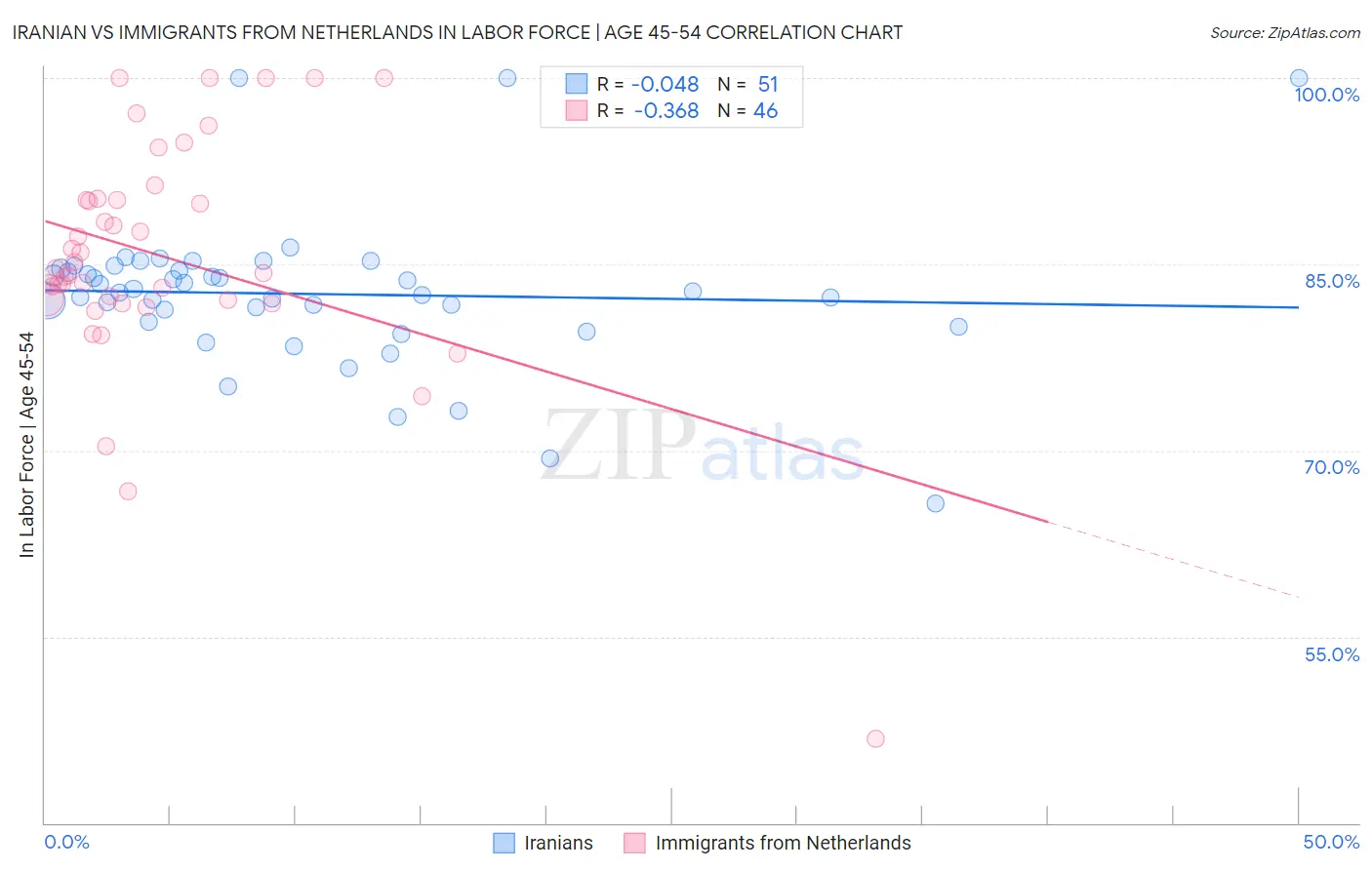 Iranian vs Immigrants from Netherlands In Labor Force | Age 45-54