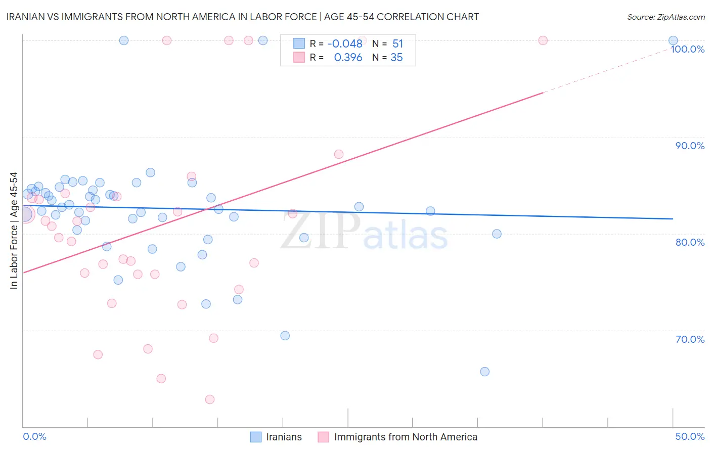 Iranian vs Immigrants from North America In Labor Force | Age 45-54