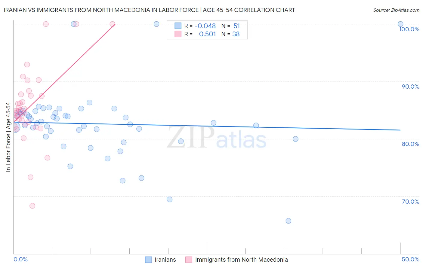 Iranian vs Immigrants from North Macedonia In Labor Force | Age 45-54