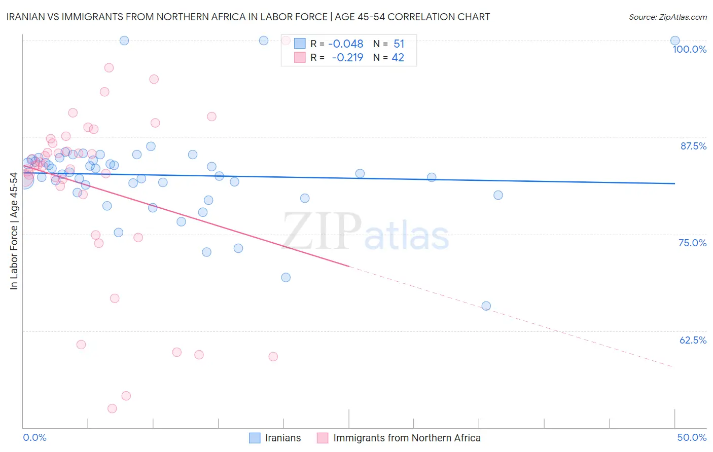 Iranian vs Immigrants from Northern Africa In Labor Force | Age 45-54