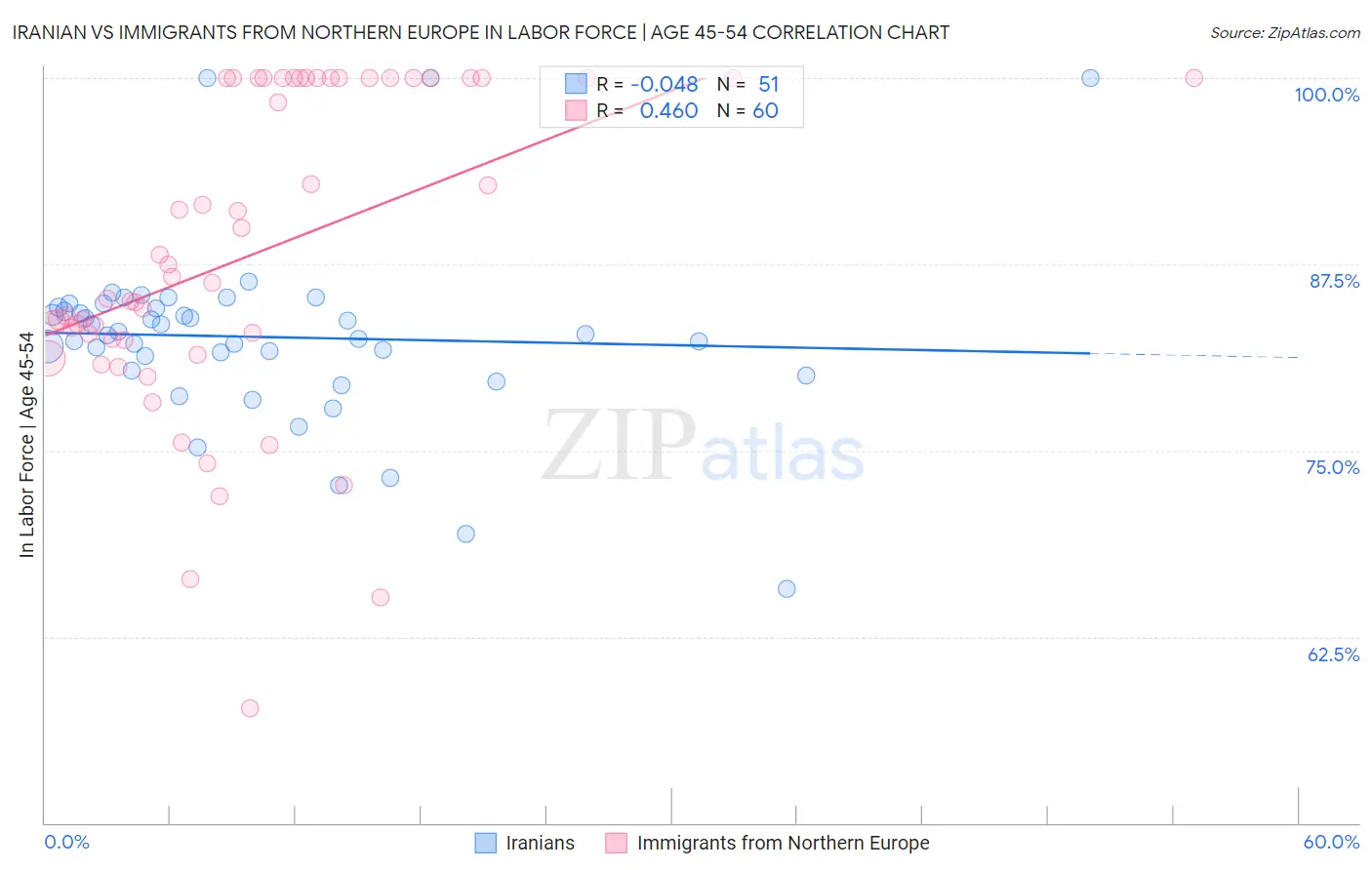 Iranian vs Immigrants from Northern Europe In Labor Force | Age 45-54