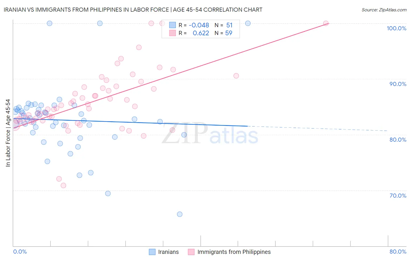 Iranian vs Immigrants from Philippines In Labor Force | Age 45-54