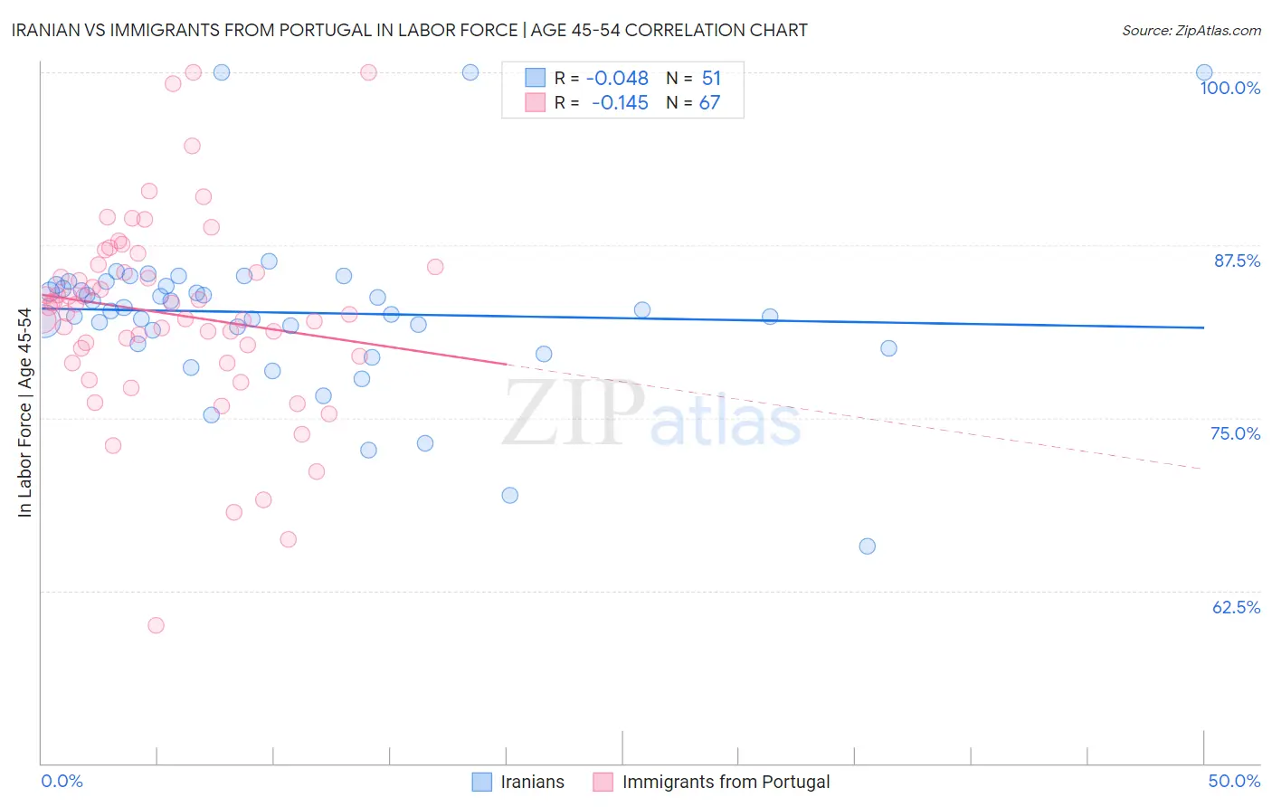Iranian vs Immigrants from Portugal In Labor Force | Age 45-54