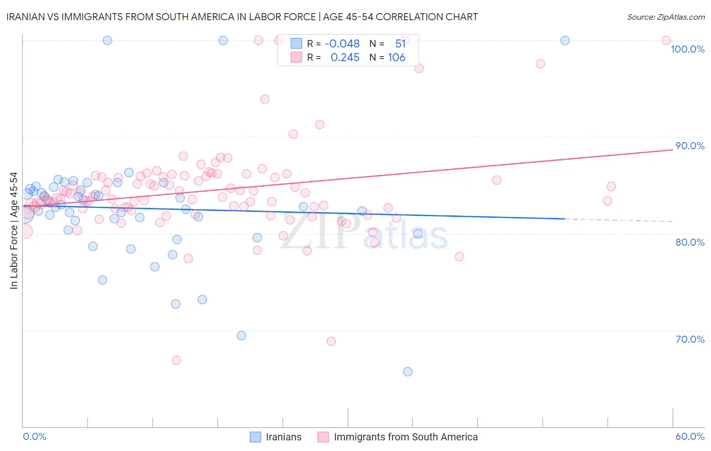 Iranian vs Immigrants from South America In Labor Force | Age 45-54