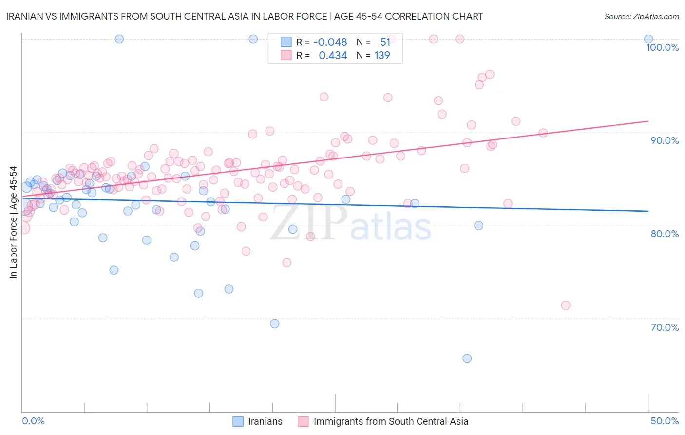 Iranian vs Immigrants from South Central Asia In Labor Force | Age 45-54