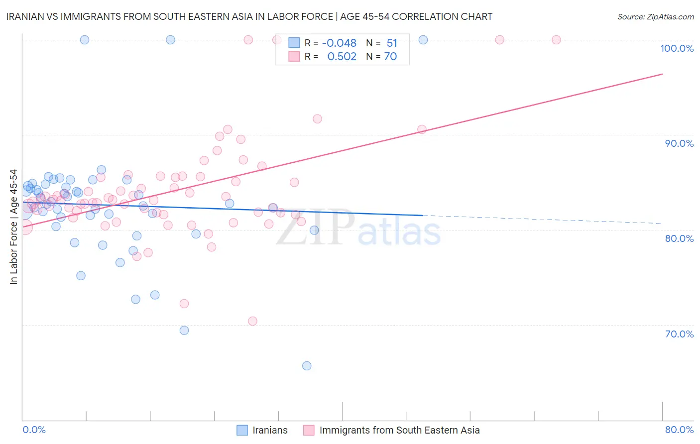 Iranian vs Immigrants from South Eastern Asia In Labor Force | Age 45-54