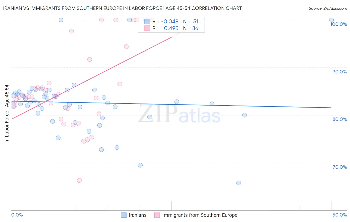 Iranian vs Immigrants from Southern Europe In Labor Force | Age 45-54