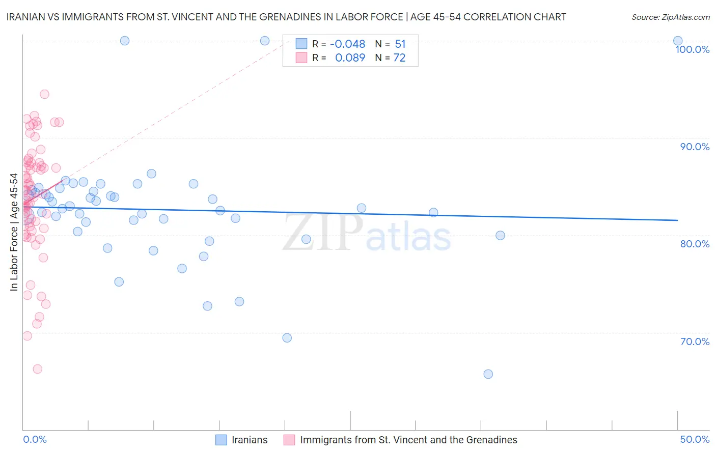 Iranian vs Immigrants from St. Vincent and the Grenadines In Labor Force | Age 45-54