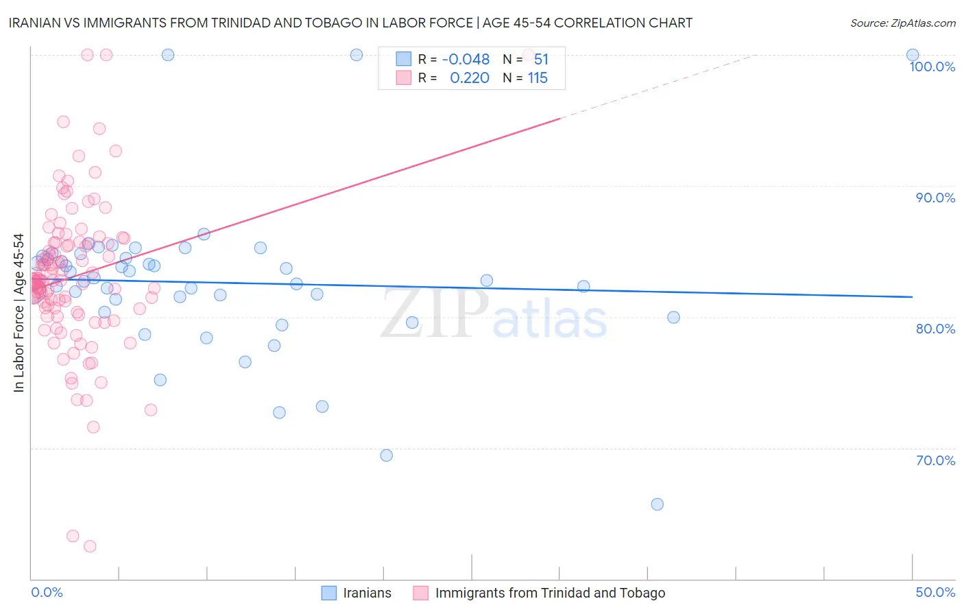 Iranian vs Immigrants from Trinidad and Tobago In Labor Force | Age 45-54
