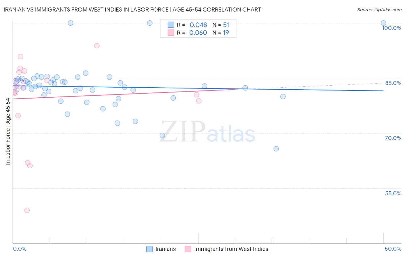 Iranian vs Immigrants from West Indies In Labor Force | Age 45-54