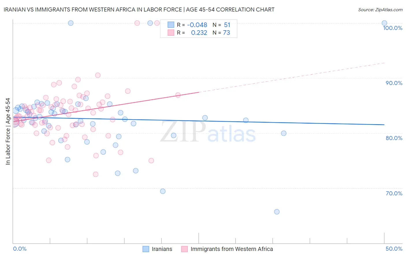 Iranian vs Immigrants from Western Africa In Labor Force | Age 45-54
