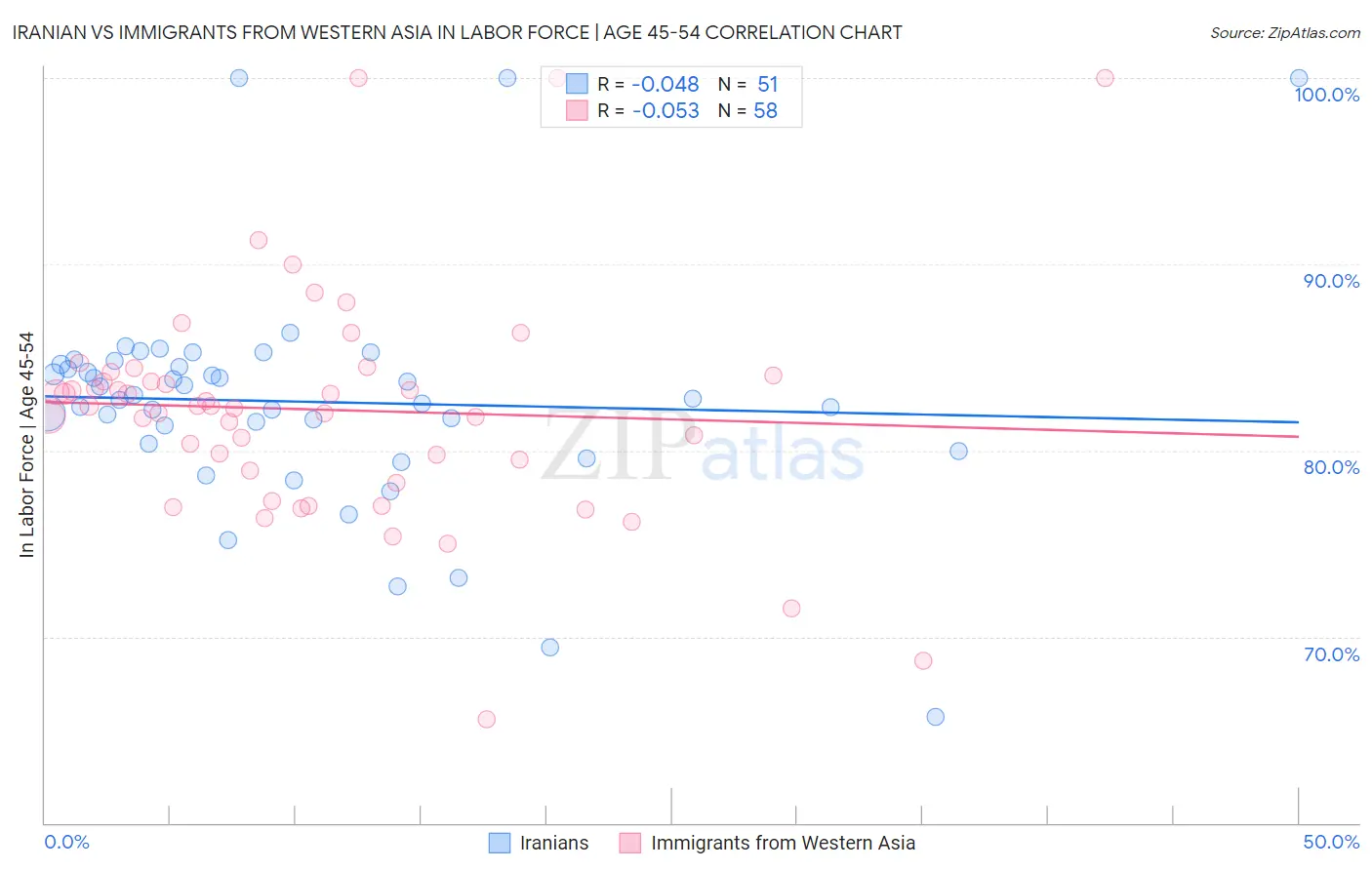 Iranian vs Immigrants from Western Asia In Labor Force | Age 45-54