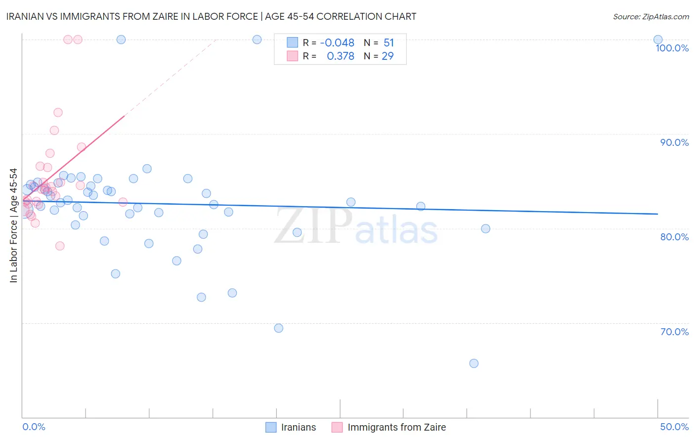 Iranian vs Immigrants from Zaire In Labor Force | Age 45-54
