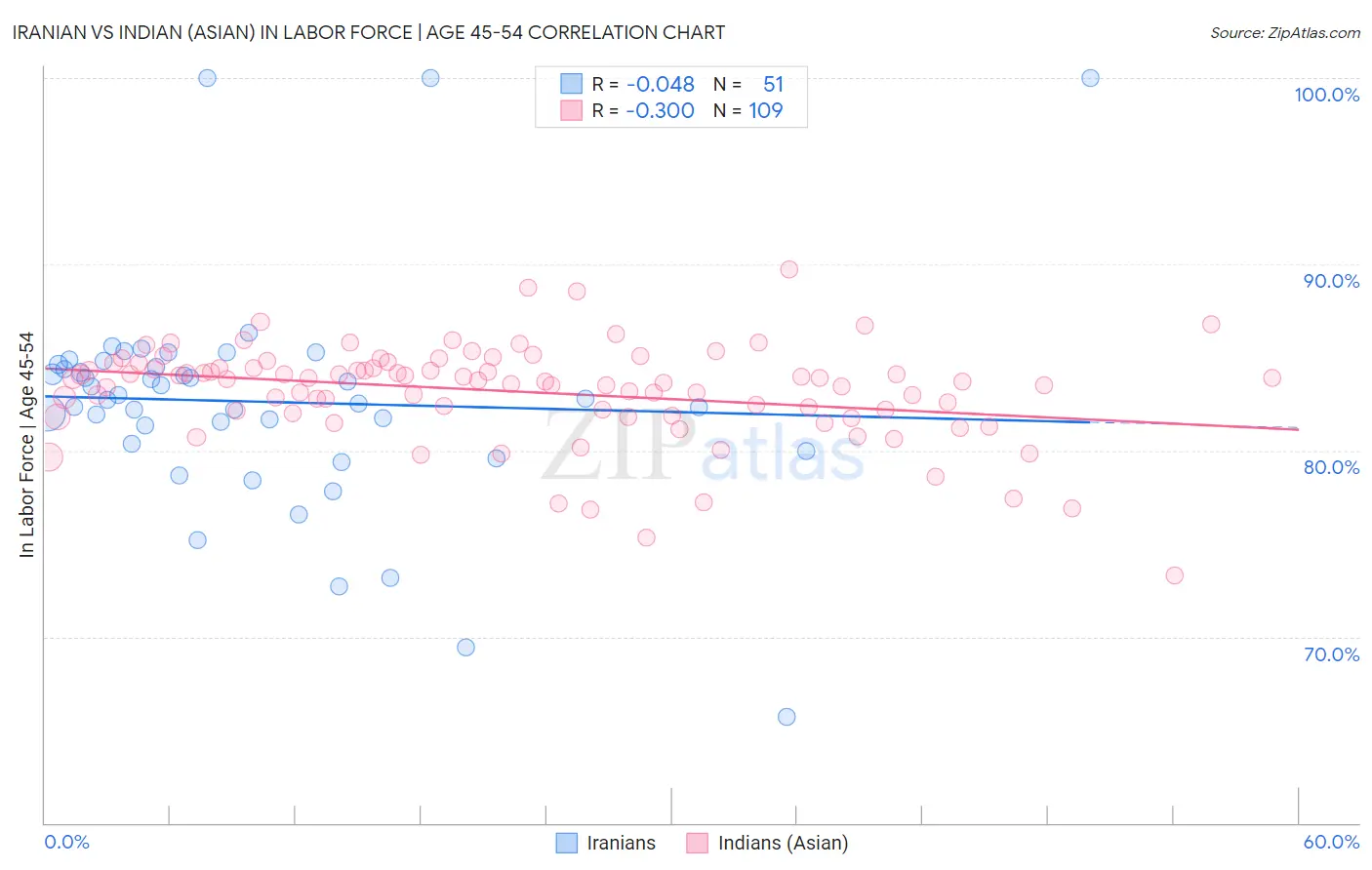 Iranian vs Indian (Asian) In Labor Force | Age 45-54