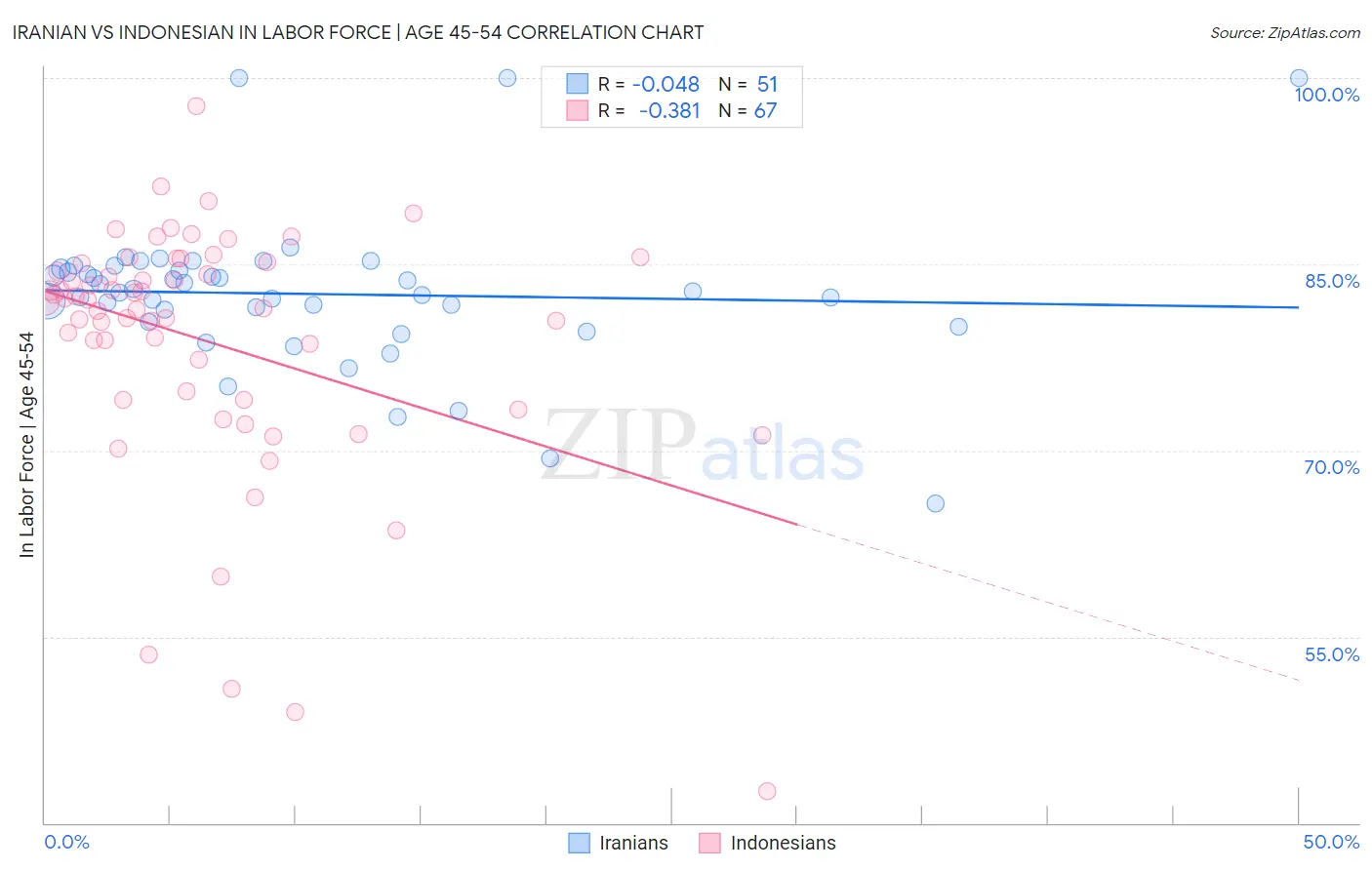 Iranian vs Indonesian In Labor Force | Age 45-54