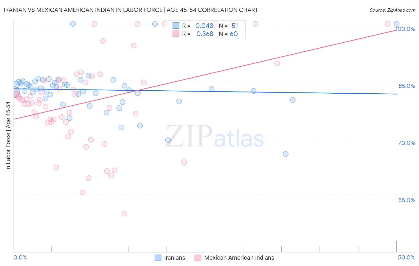 Iranian vs Mexican American Indian In Labor Force | Age 45-54