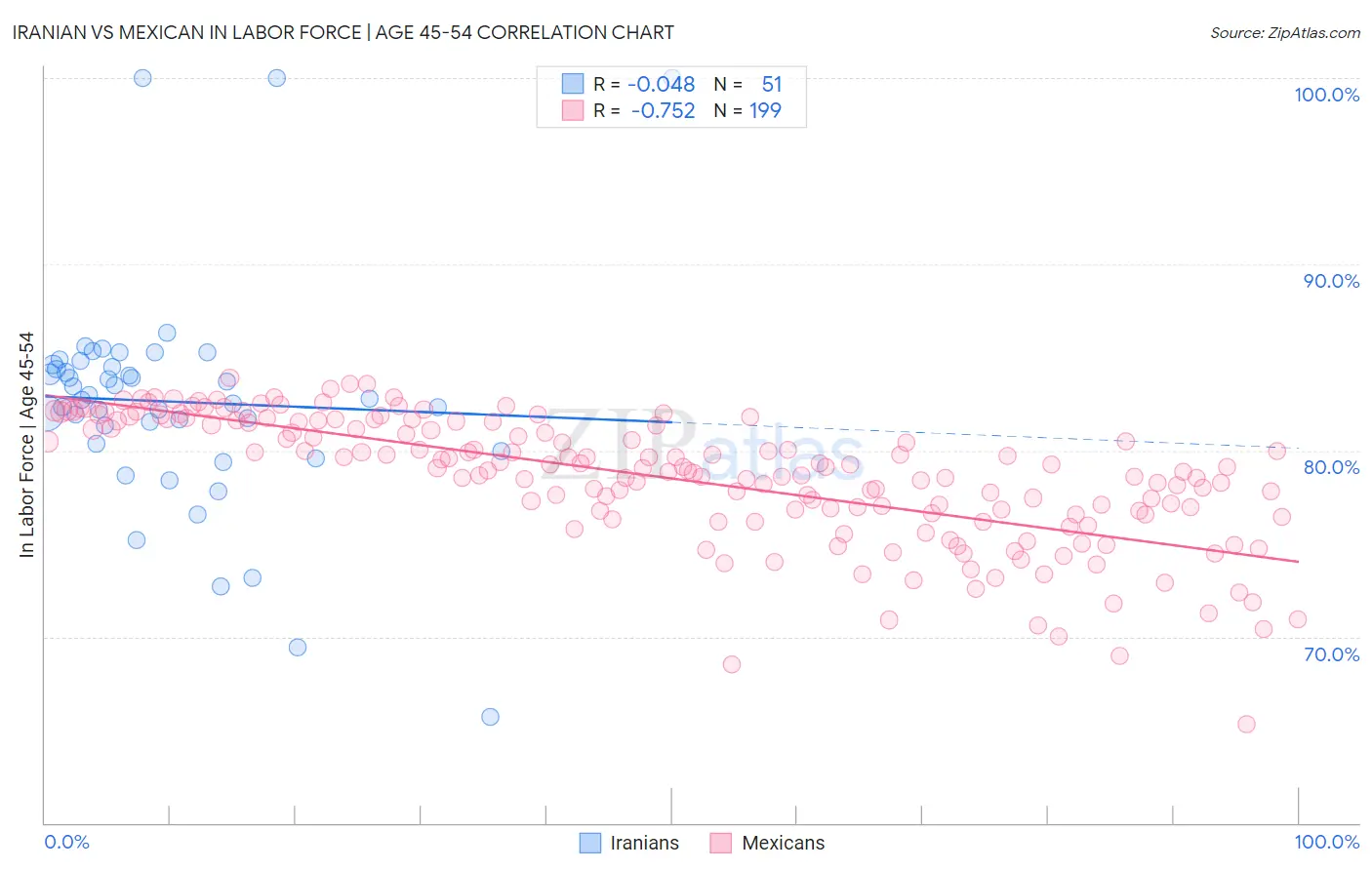 Iranian vs Mexican In Labor Force | Age 45-54