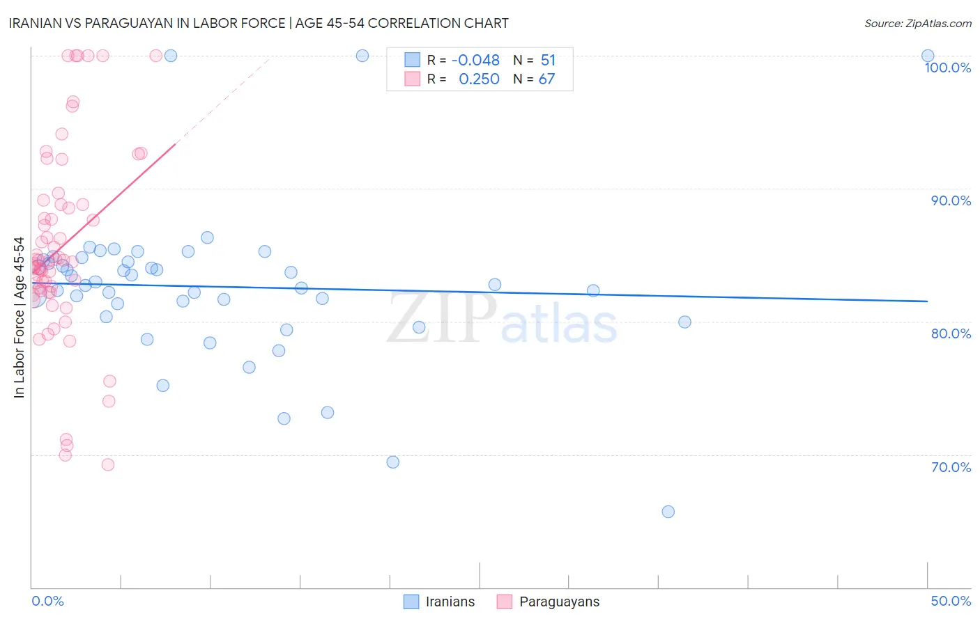 Iranian vs Paraguayan In Labor Force | Age 45-54