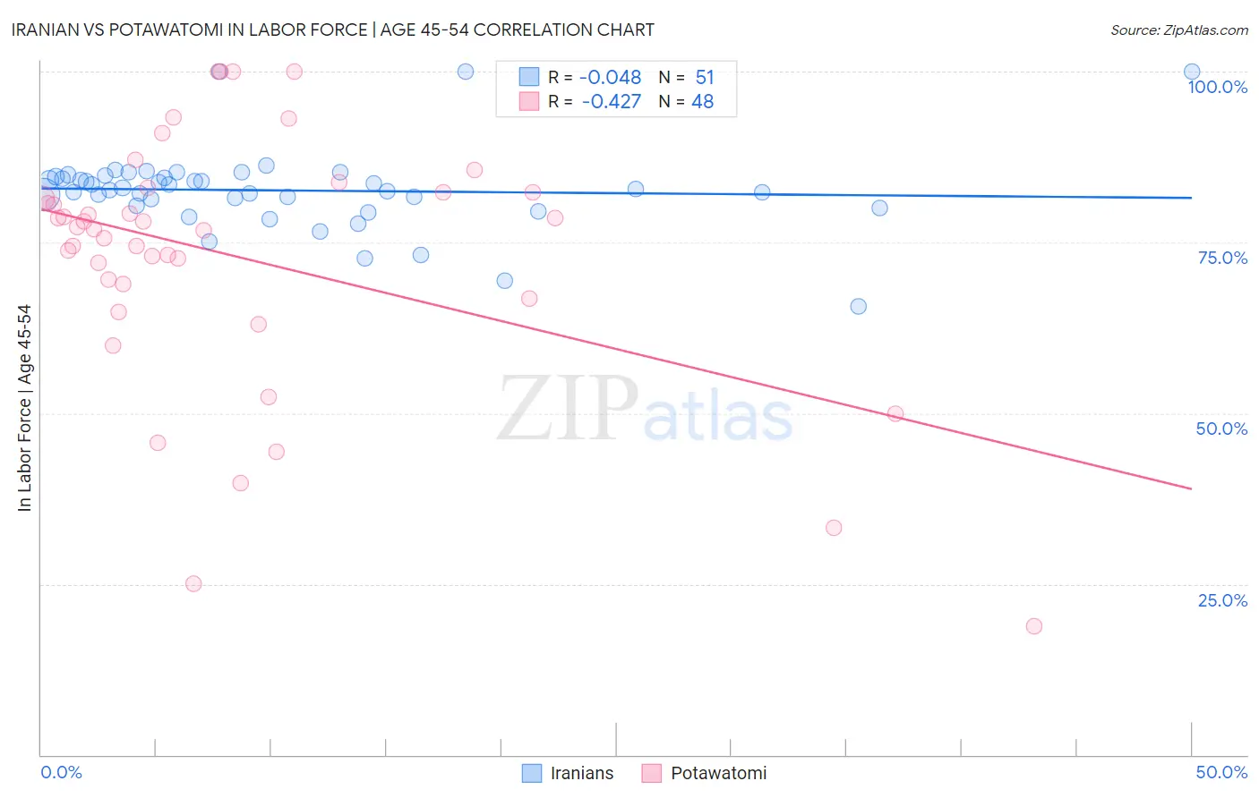 Iranian vs Potawatomi In Labor Force | Age 45-54