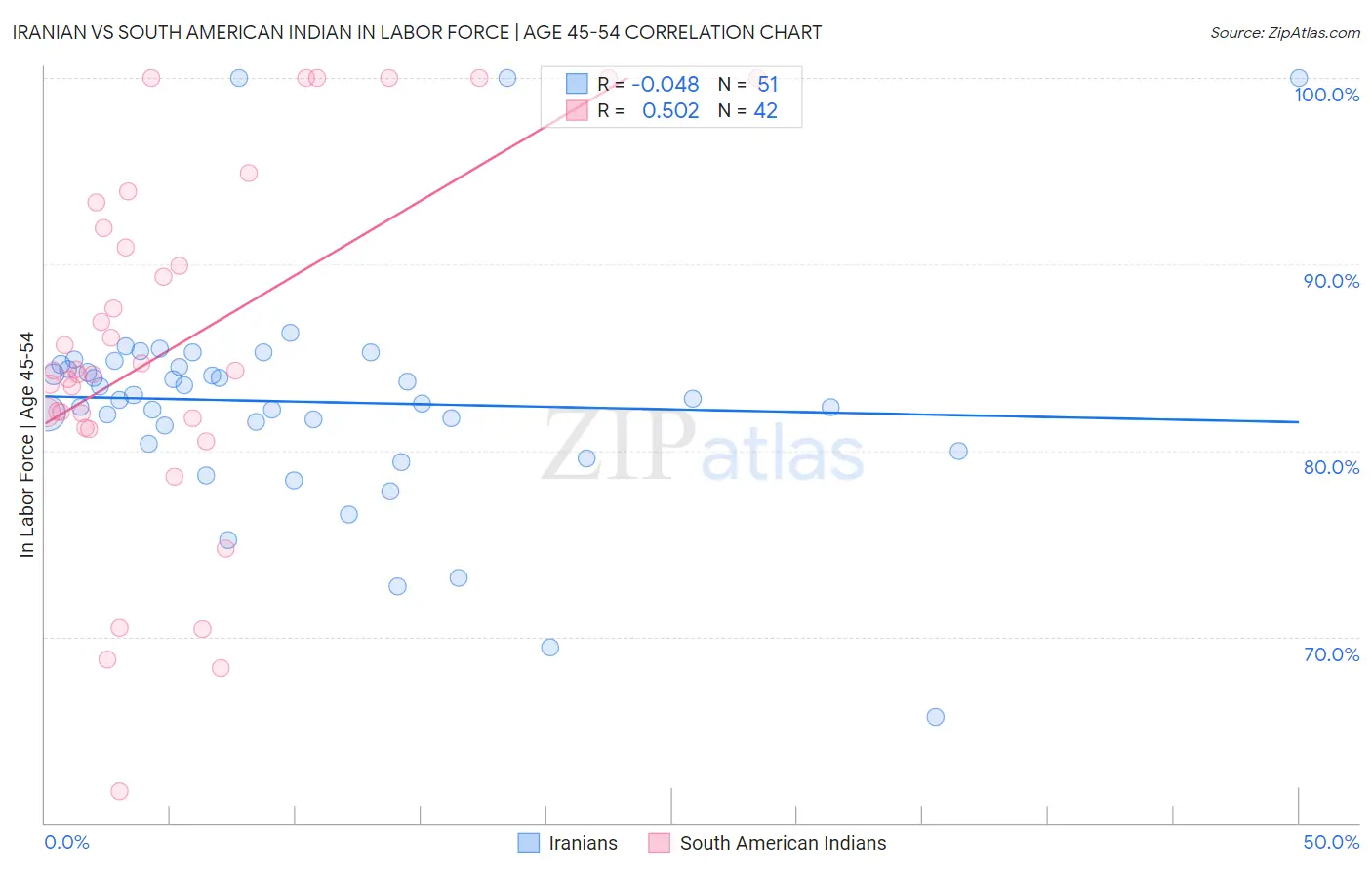 Iranian vs South American Indian In Labor Force | Age 45-54