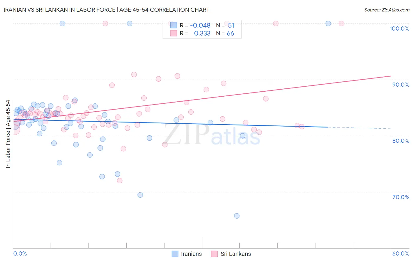 Iranian vs Sri Lankan In Labor Force | Age 45-54