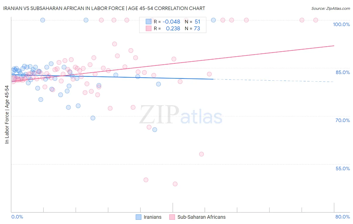 Iranian vs Subsaharan African In Labor Force | Age 45-54