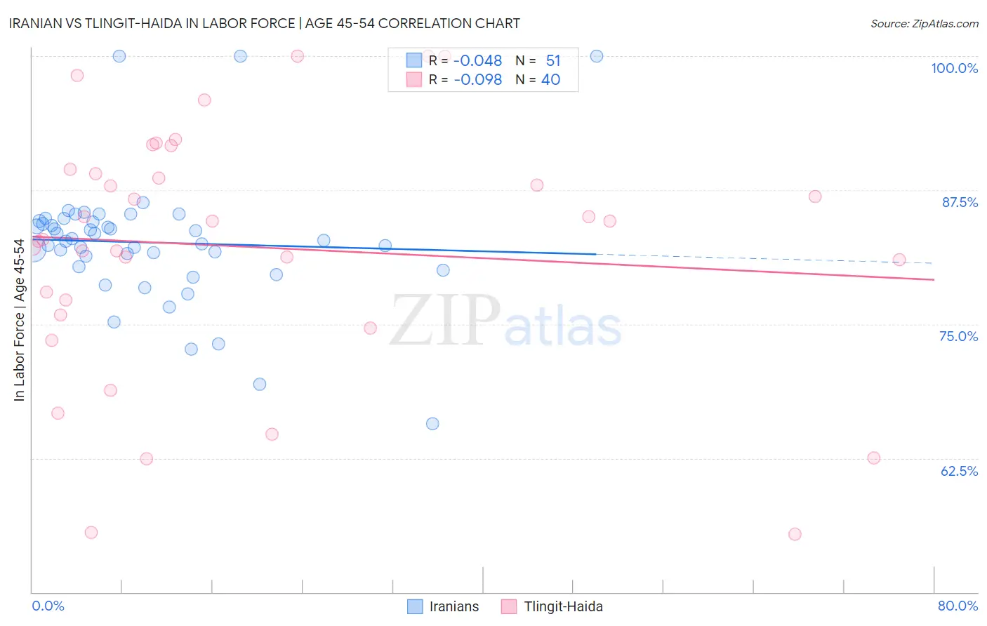 Iranian vs Tlingit-Haida In Labor Force | Age 45-54