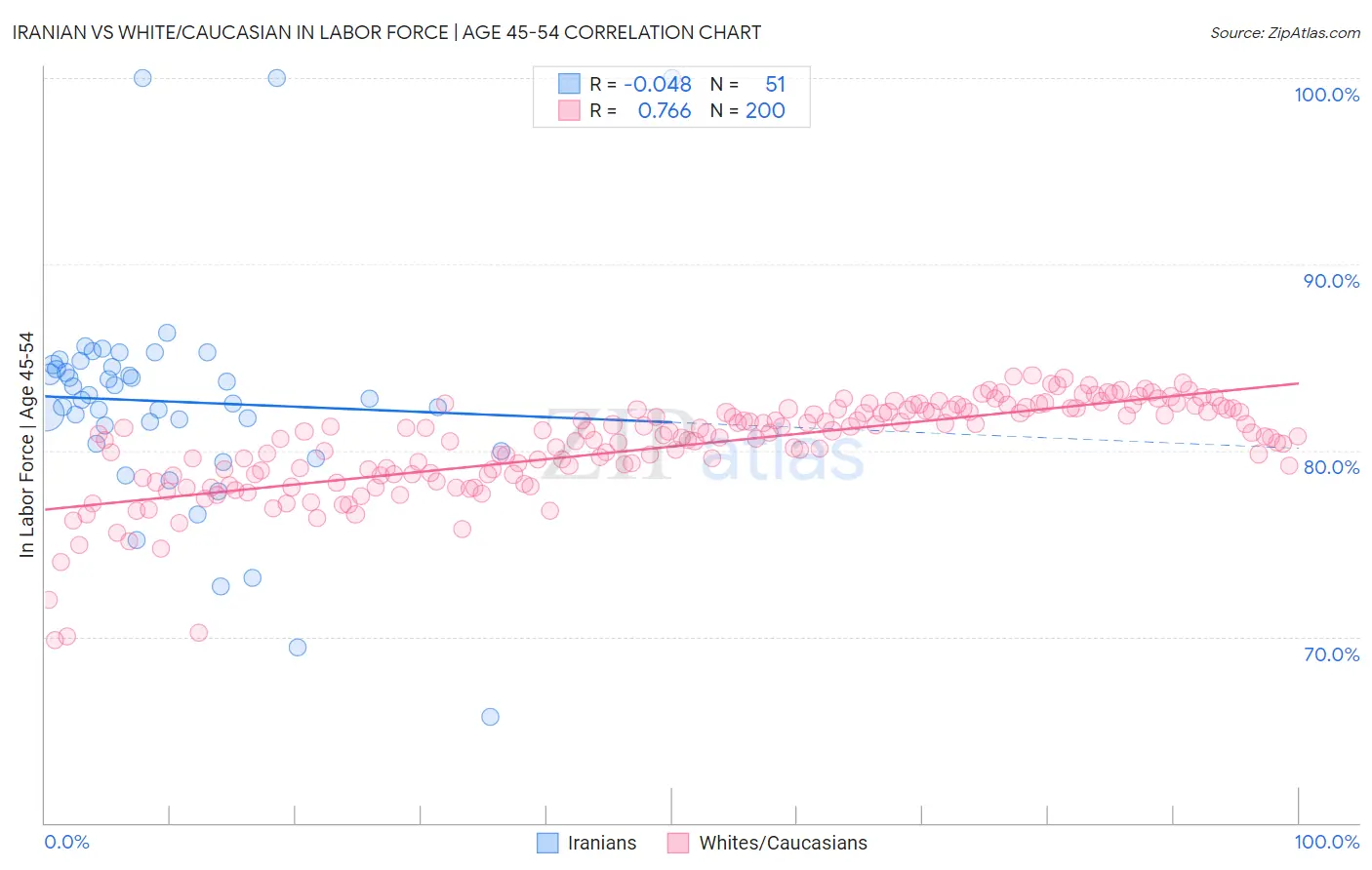 Iranian vs White/Caucasian In Labor Force | Age 45-54