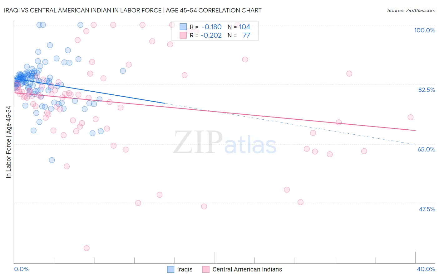 Iraqi vs Central American Indian In Labor Force | Age 45-54