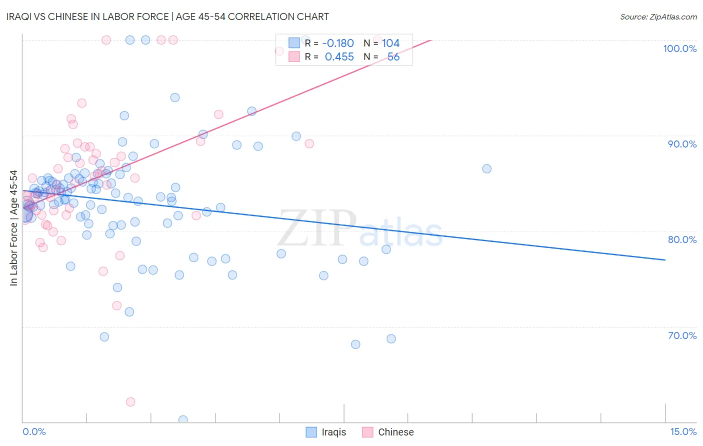 Iraqi vs Chinese In Labor Force | Age 45-54