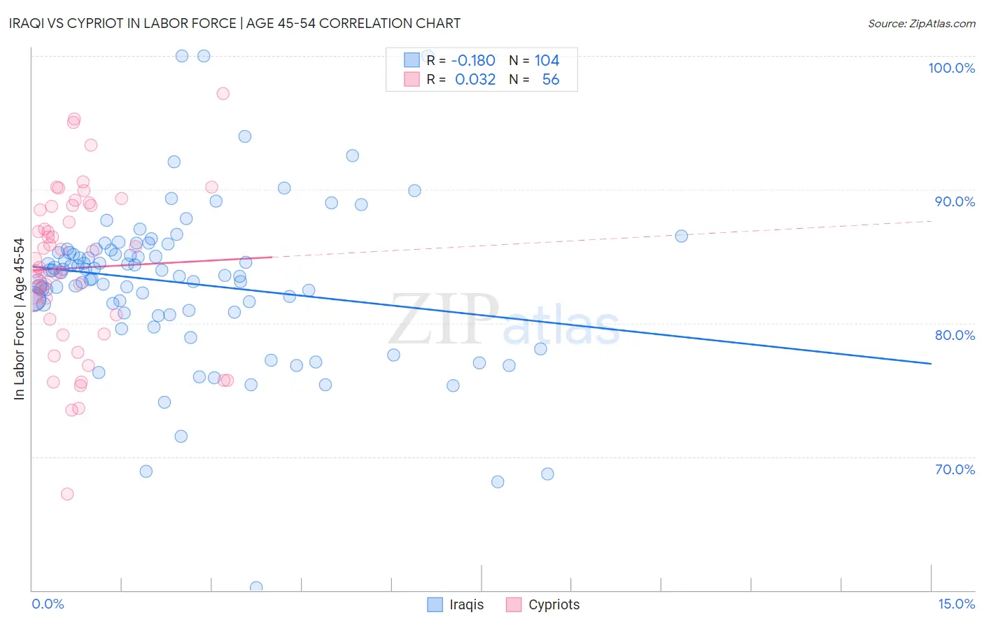 Iraqi vs Cypriot In Labor Force | Age 45-54