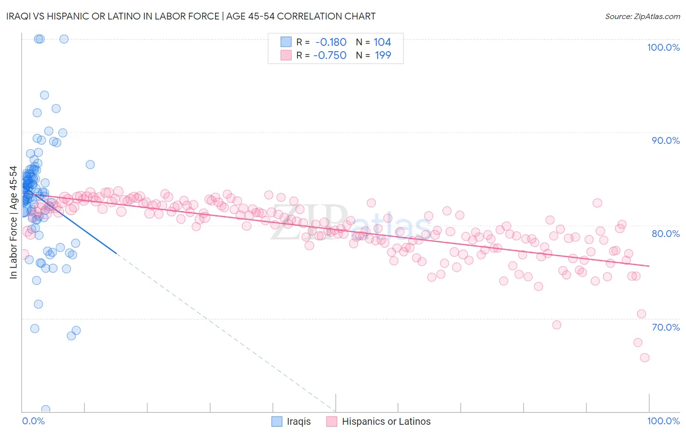 Iraqi vs Hispanic or Latino In Labor Force | Age 45-54