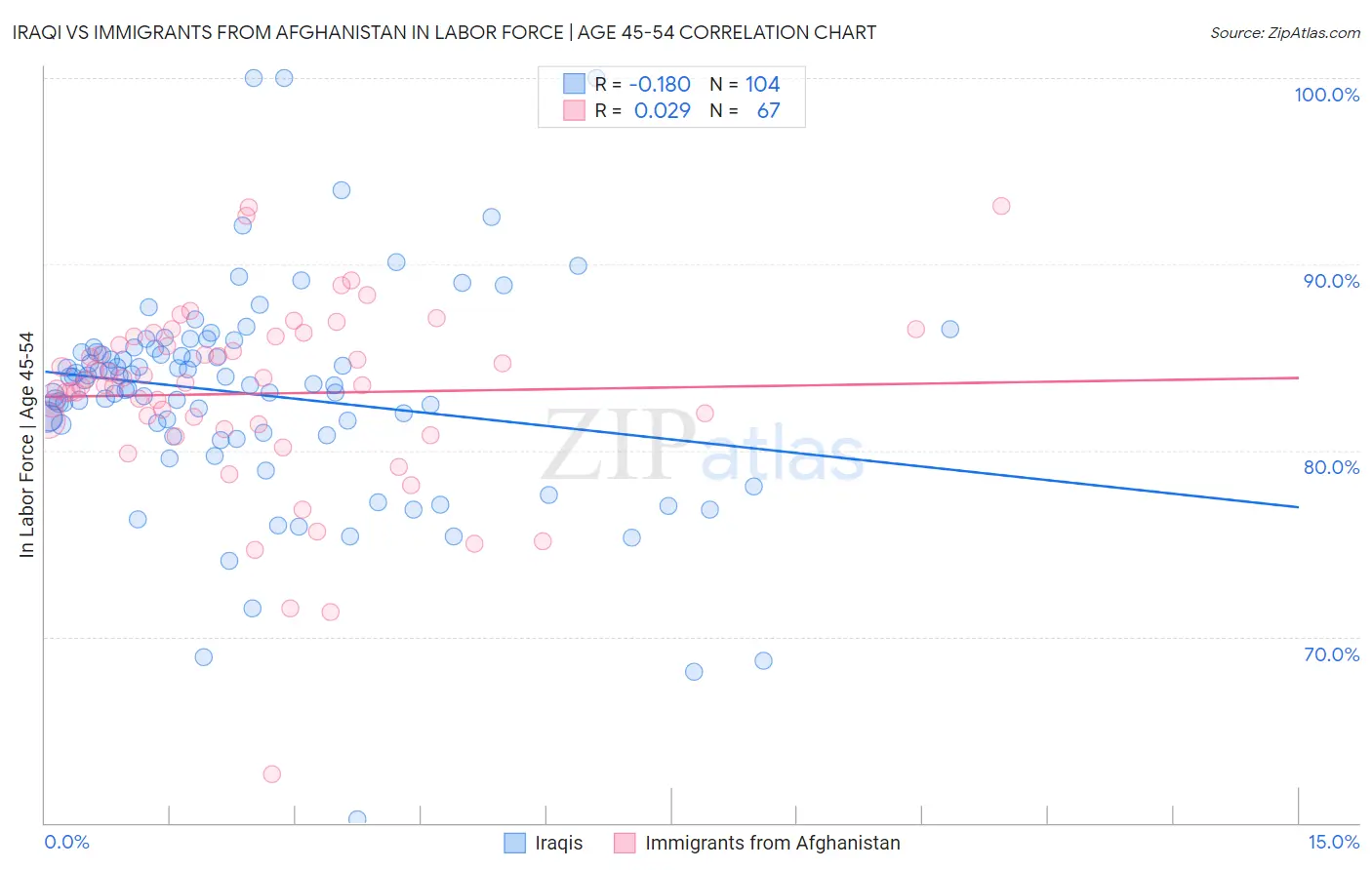 Iraqi vs Immigrants from Afghanistan In Labor Force | Age 45-54