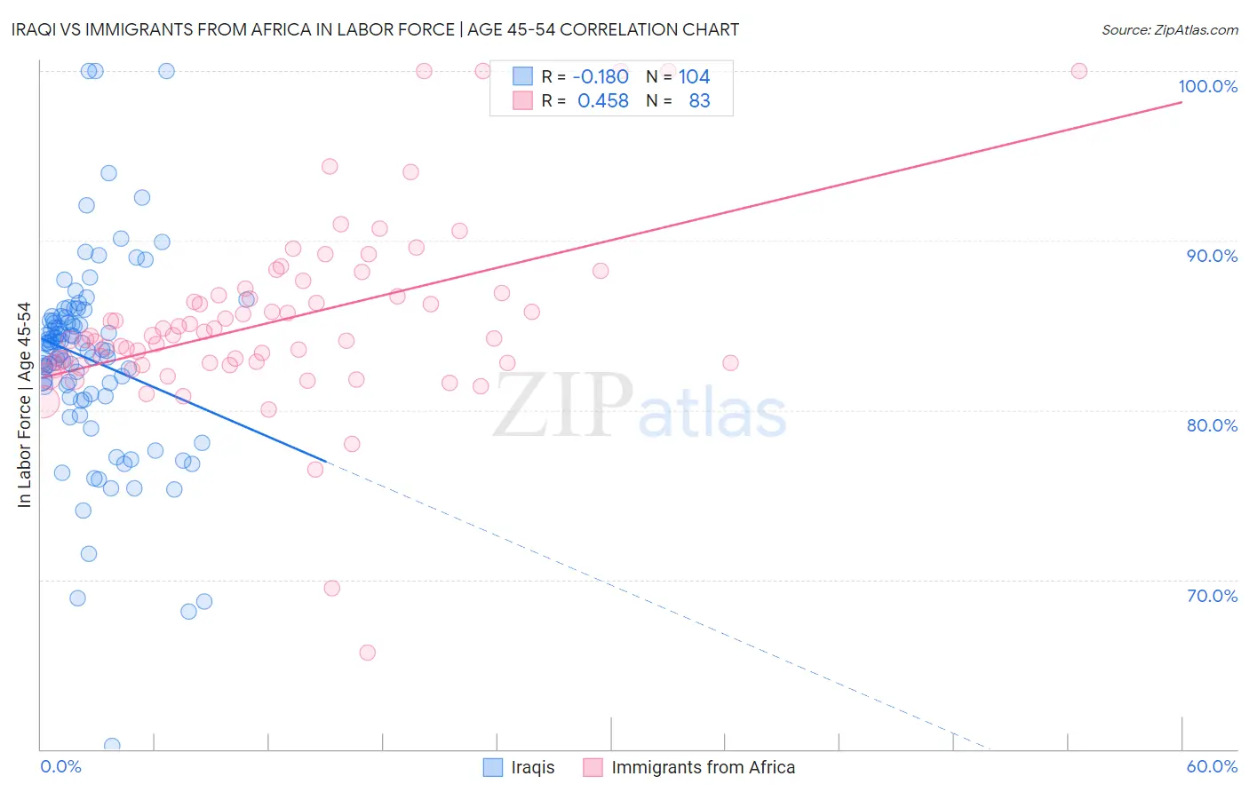 Iraqi vs Immigrants from Africa In Labor Force | Age 45-54