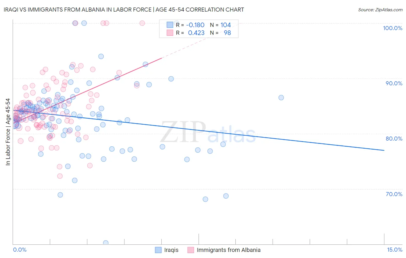 Iraqi vs Immigrants from Albania In Labor Force | Age 45-54