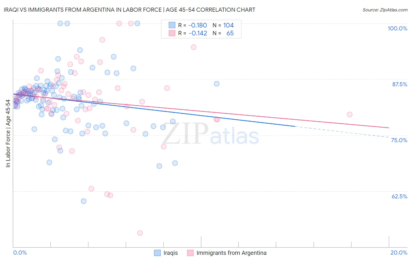 Iraqi vs Immigrants from Argentina In Labor Force | Age 45-54