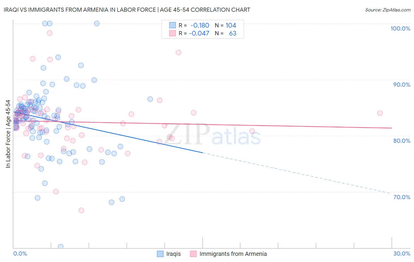 Iraqi vs Immigrants from Armenia In Labor Force | Age 45-54