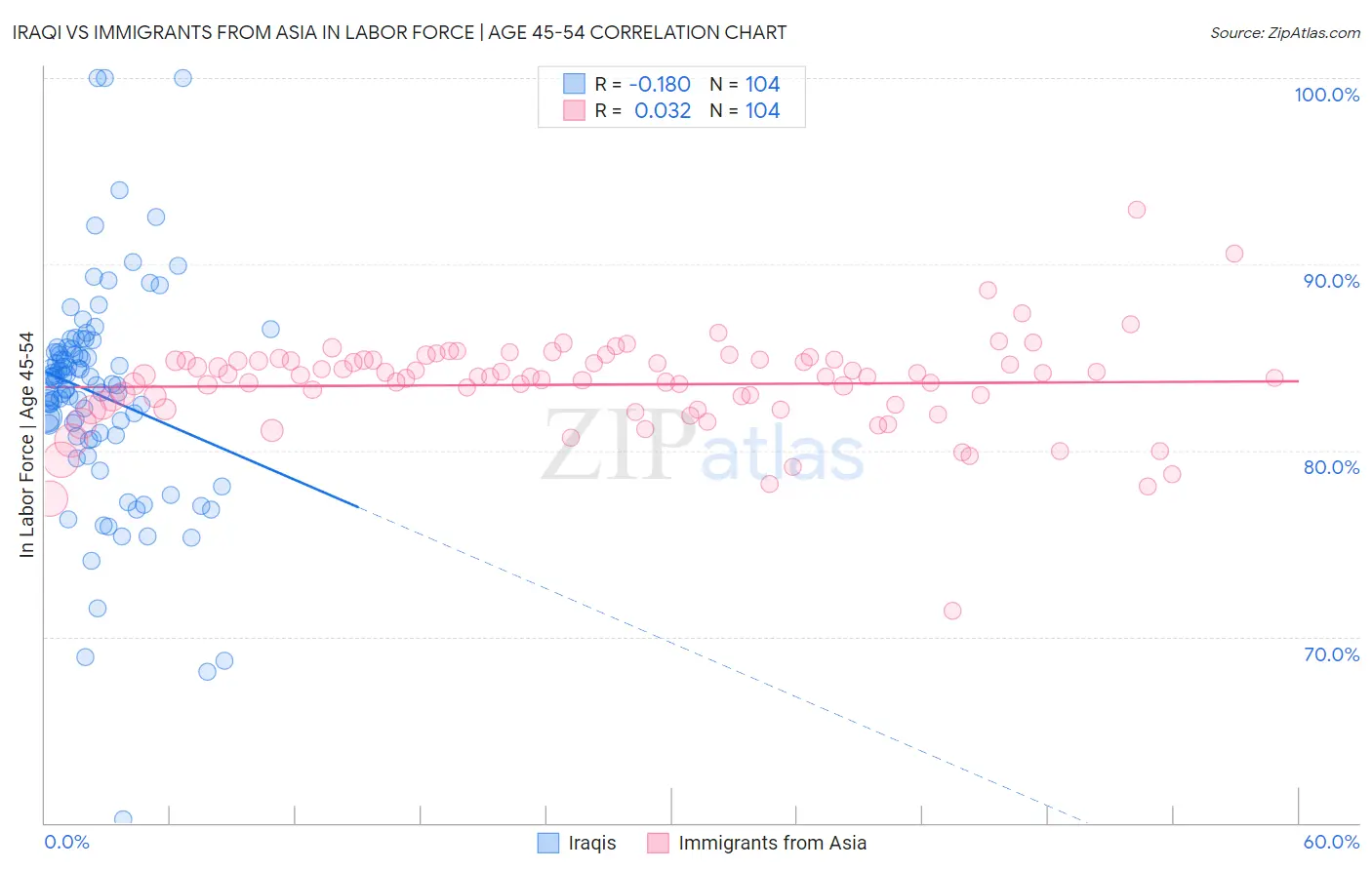 Iraqi vs Immigrants from Asia In Labor Force | Age 45-54