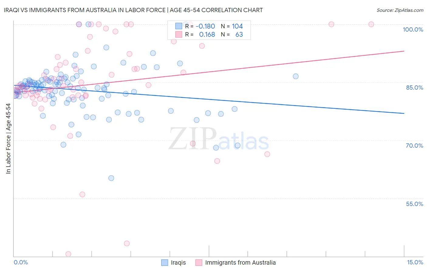 Iraqi vs Immigrants from Australia In Labor Force | Age 45-54