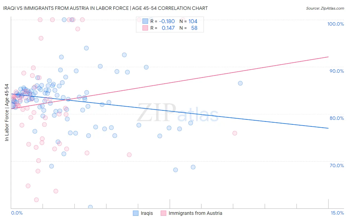 Iraqi vs Immigrants from Austria In Labor Force | Age 45-54