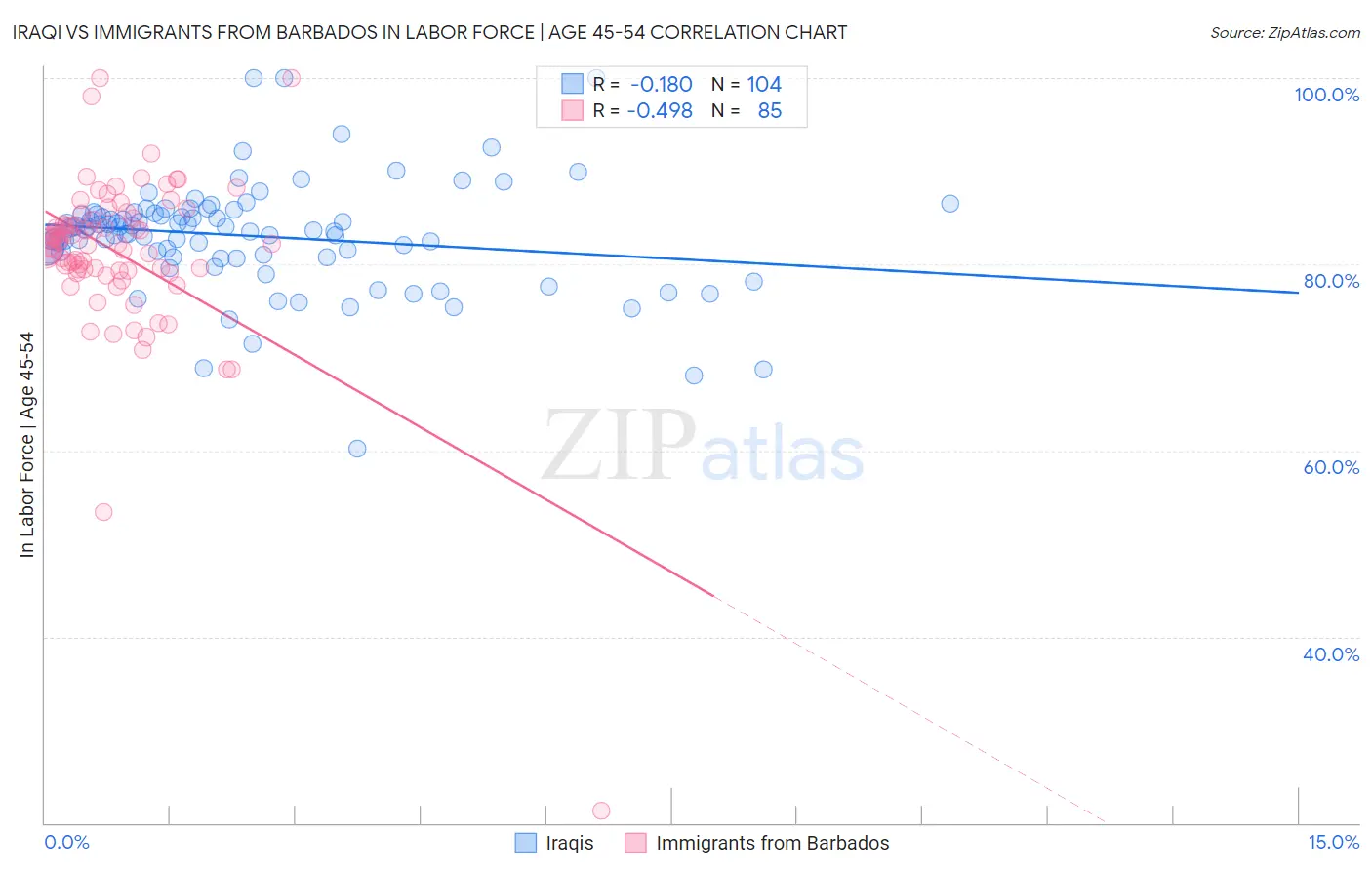 Iraqi vs Immigrants from Barbados In Labor Force | Age 45-54
