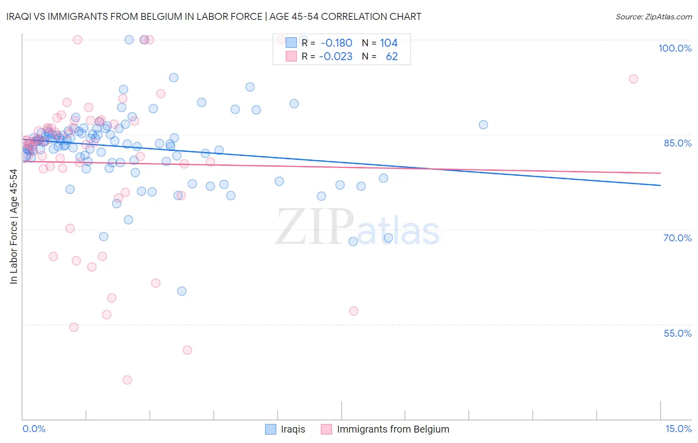 Iraqi vs Immigrants from Belgium In Labor Force | Age 45-54
