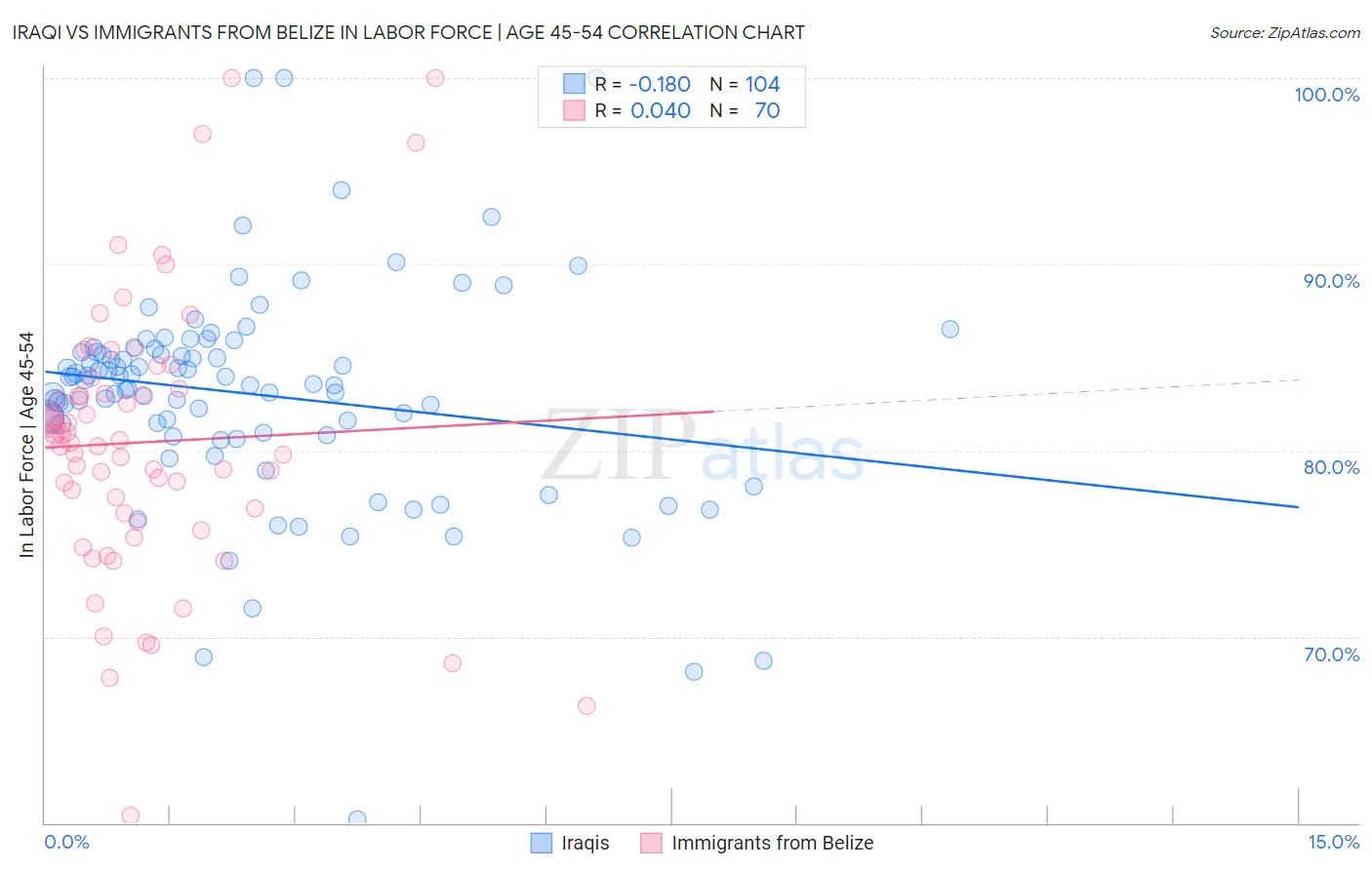 Iraqi vs Immigrants from Belize In Labor Force | Age 45-54