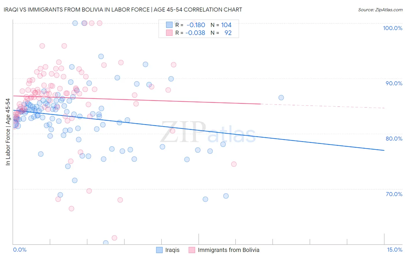 Iraqi vs Immigrants from Bolivia In Labor Force | Age 45-54