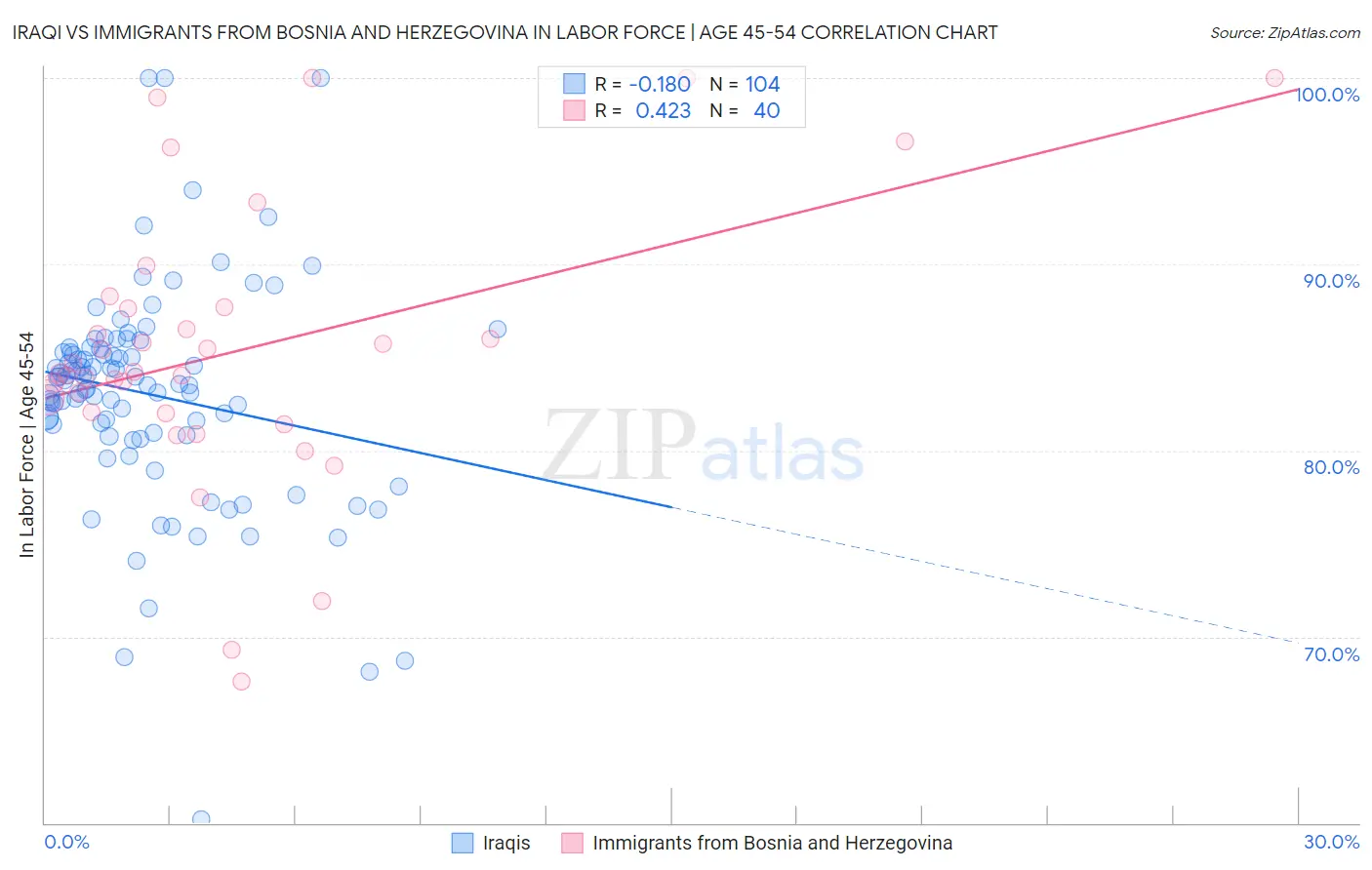 Iraqi vs Immigrants from Bosnia and Herzegovina In Labor Force | Age 45-54