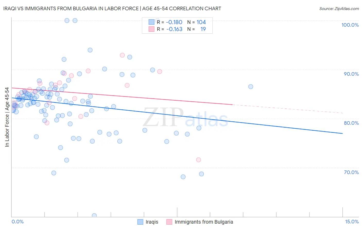 Iraqi vs Immigrants from Bulgaria In Labor Force | Age 45-54