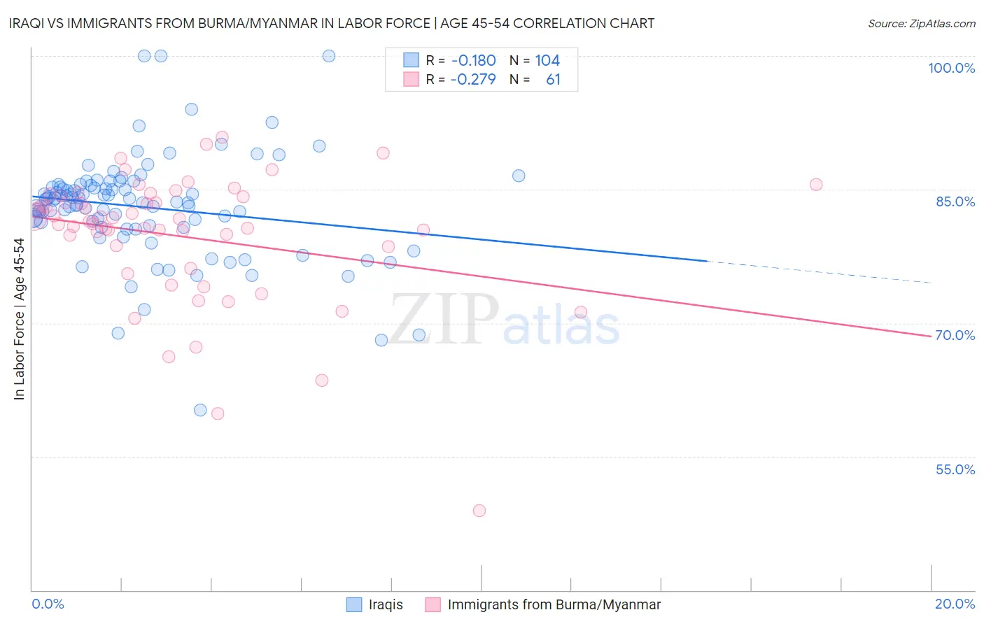 Iraqi vs Immigrants from Burma/Myanmar In Labor Force | Age 45-54